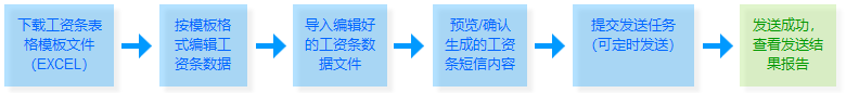 工資條短信發(fā)送步驟