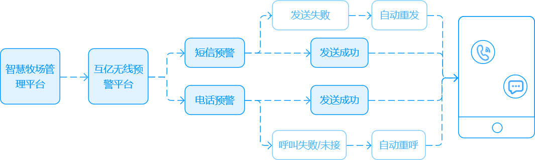 預警通知發(fā)送流程