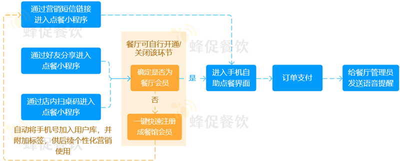 餐廳訂座流程